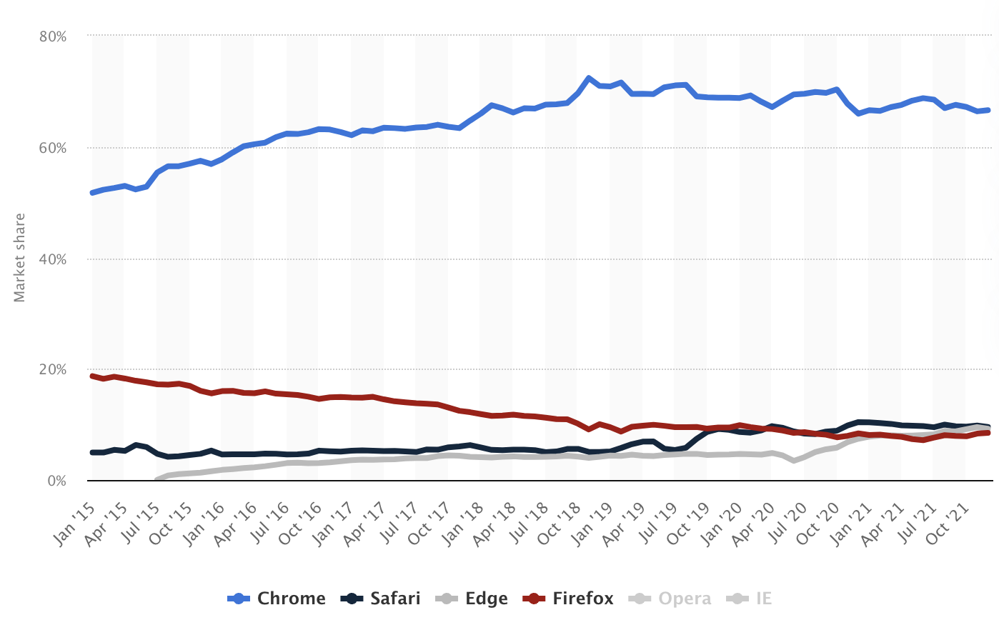 Market share of internet browsers desktop via Statista