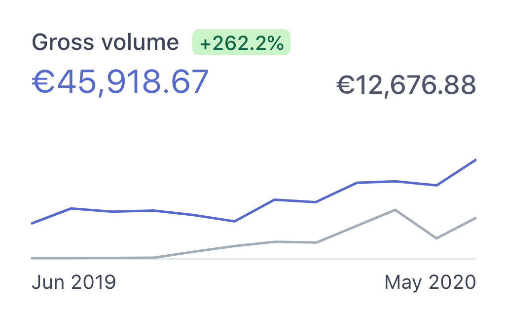 Gross volume of Simple Analytics from June 2019 to May 2020