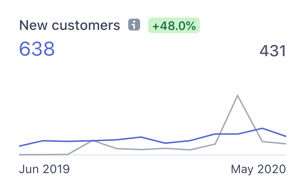 New customers of Simple Analytics from June 2019 to May 2020