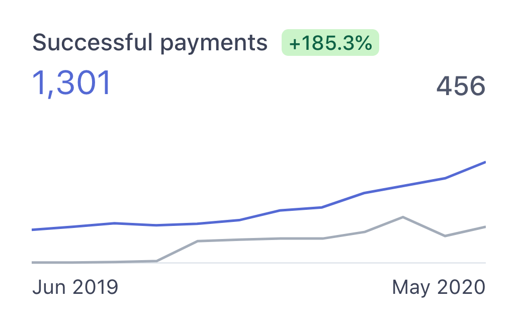 Successful payments of Simple Analytics from June 2019 to May 2020