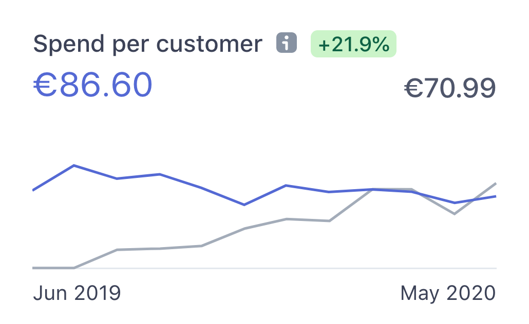 Spend per customer of Simple Analytics from June 2019 to May 2020