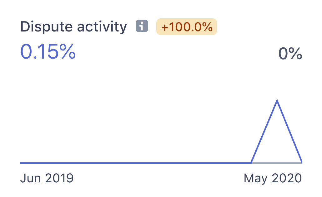 Dispute activity of Simple Analytics from June 2019 to May 2020