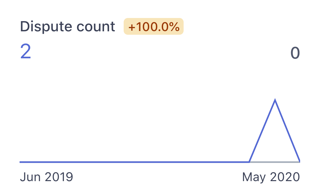 Dispute count of Simple Analytics from June 2019 to May 2020