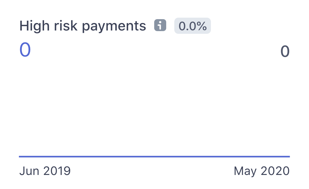 High-risk payments of Simple Analytics from June 2019 to May 2020