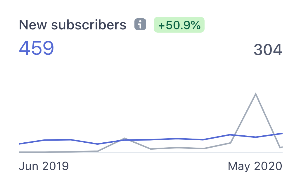 New subscribers of Simple Analytics from June 2019 to May 2020