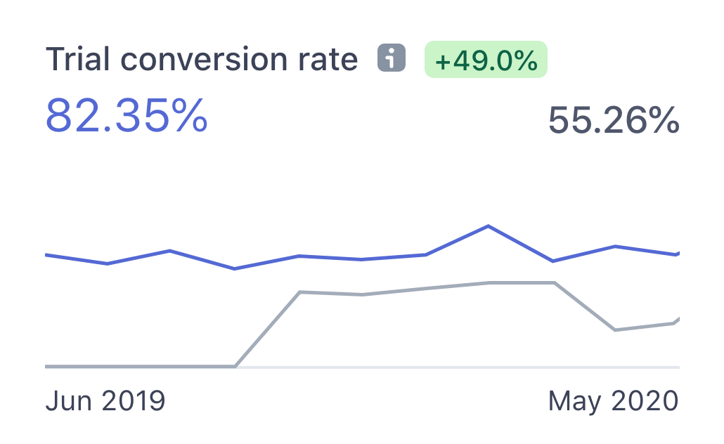 Trial conversion rate of Simple Analytics from June 2019 to May 2020
