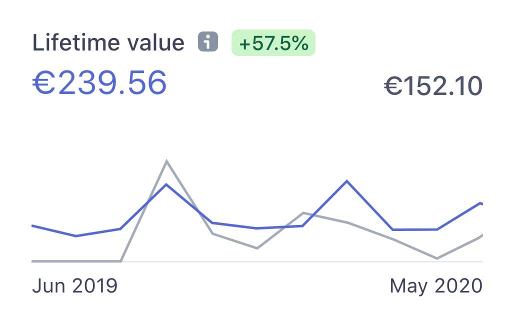 Lifetime value of Simple Analytics from June 2019 to May 2020