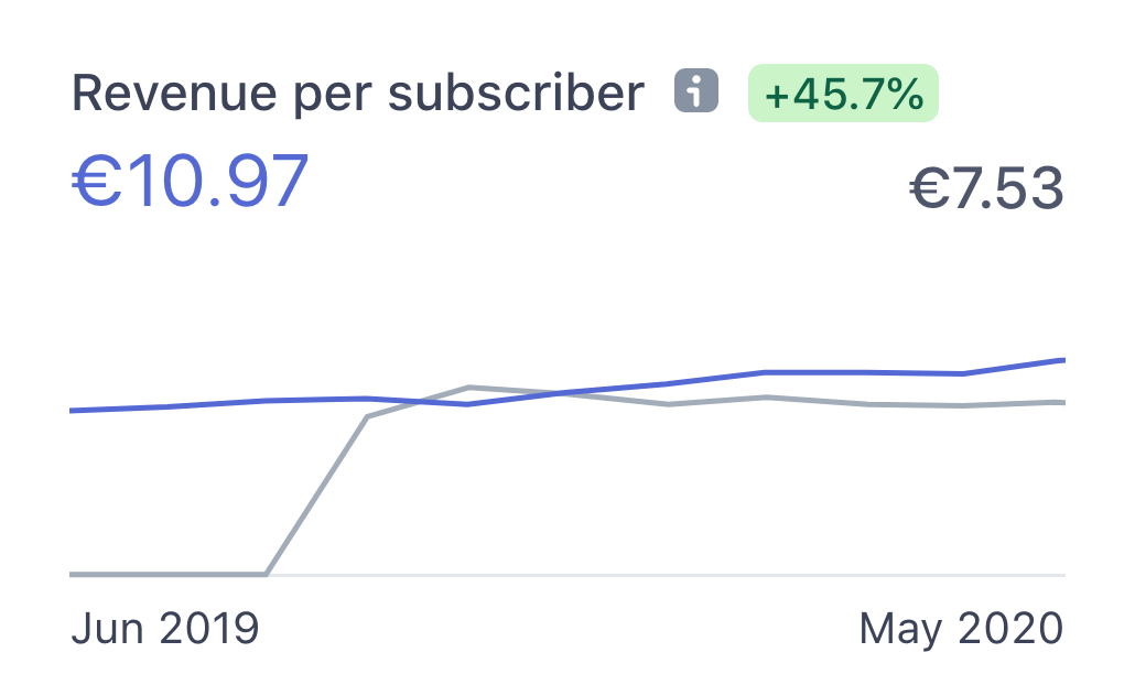Revenue per subscriber of Simple Analytics from June 2019 to May 2020