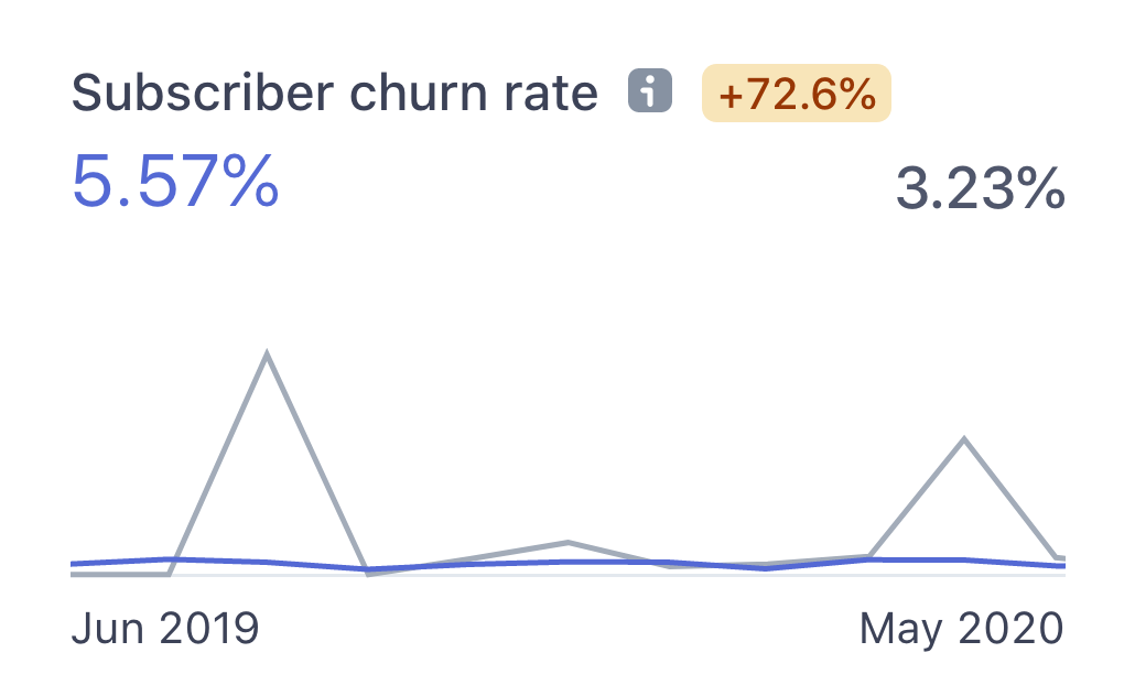 Subscriber churn rate of Simple Analytics from June 2019 to May 2020