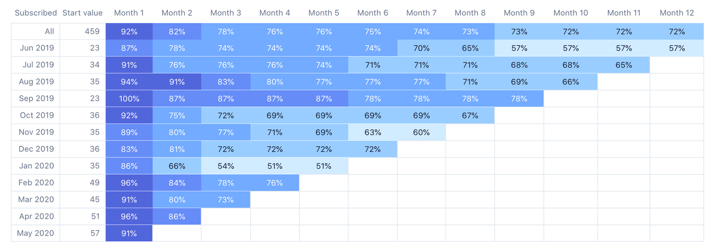 Subscriber retention by cohort of Simple Analytics from June 2019 to May 2020