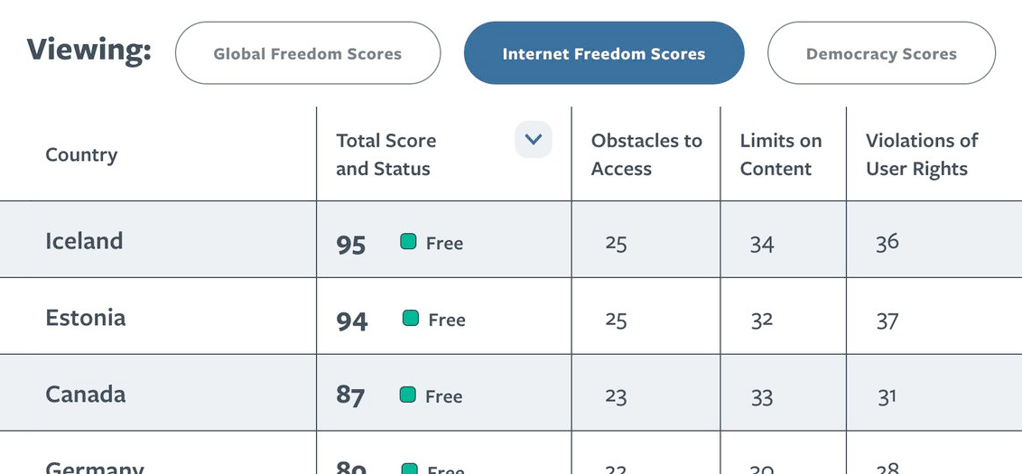 Freedom House Internet Freedom Scores