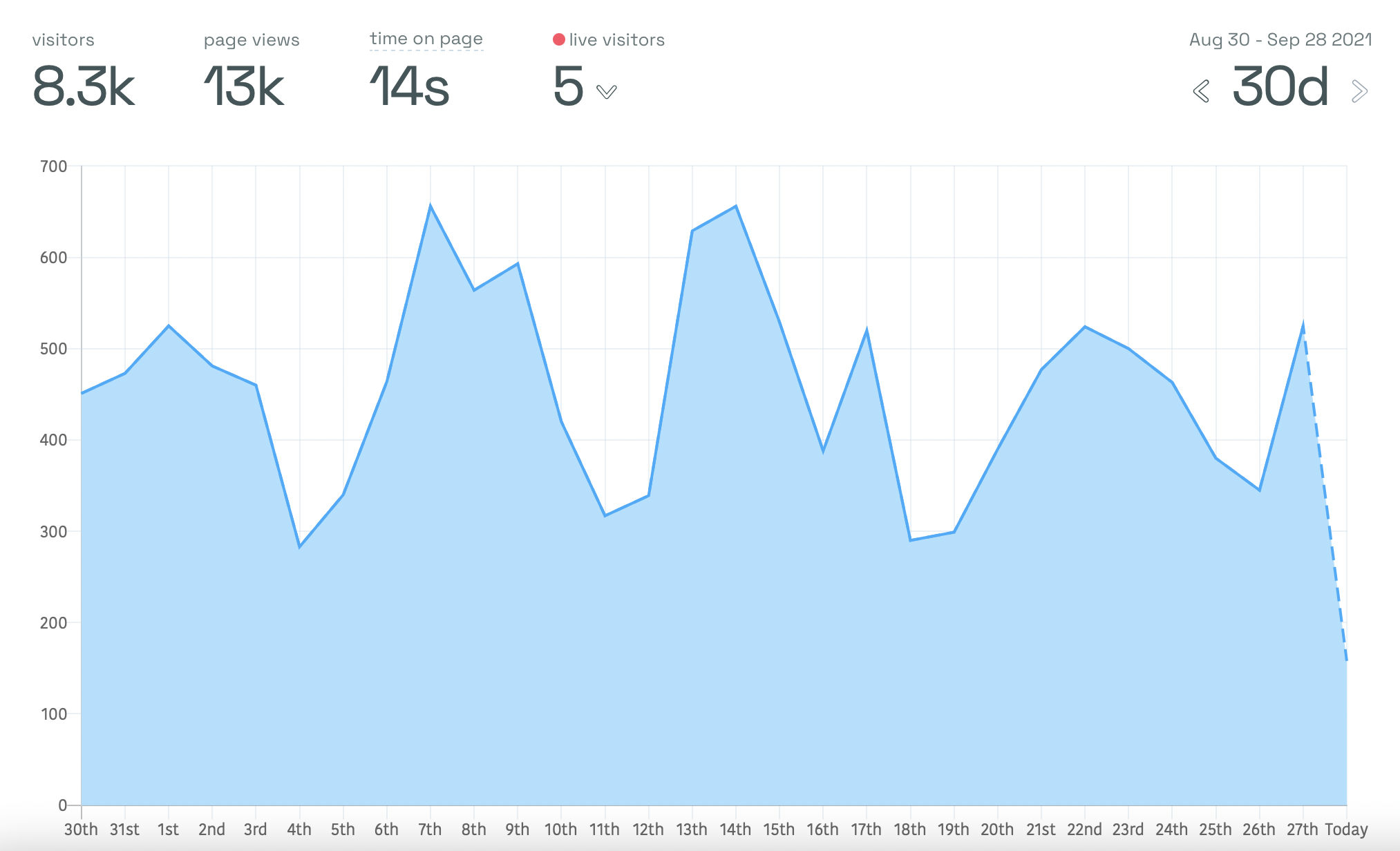 Public dashboard of simpleanalytics.com.