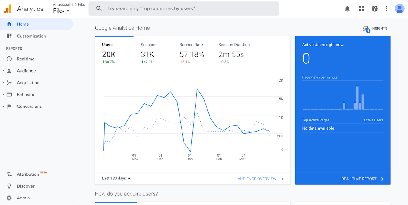 Google Analytics dashboard of Fiks.nl