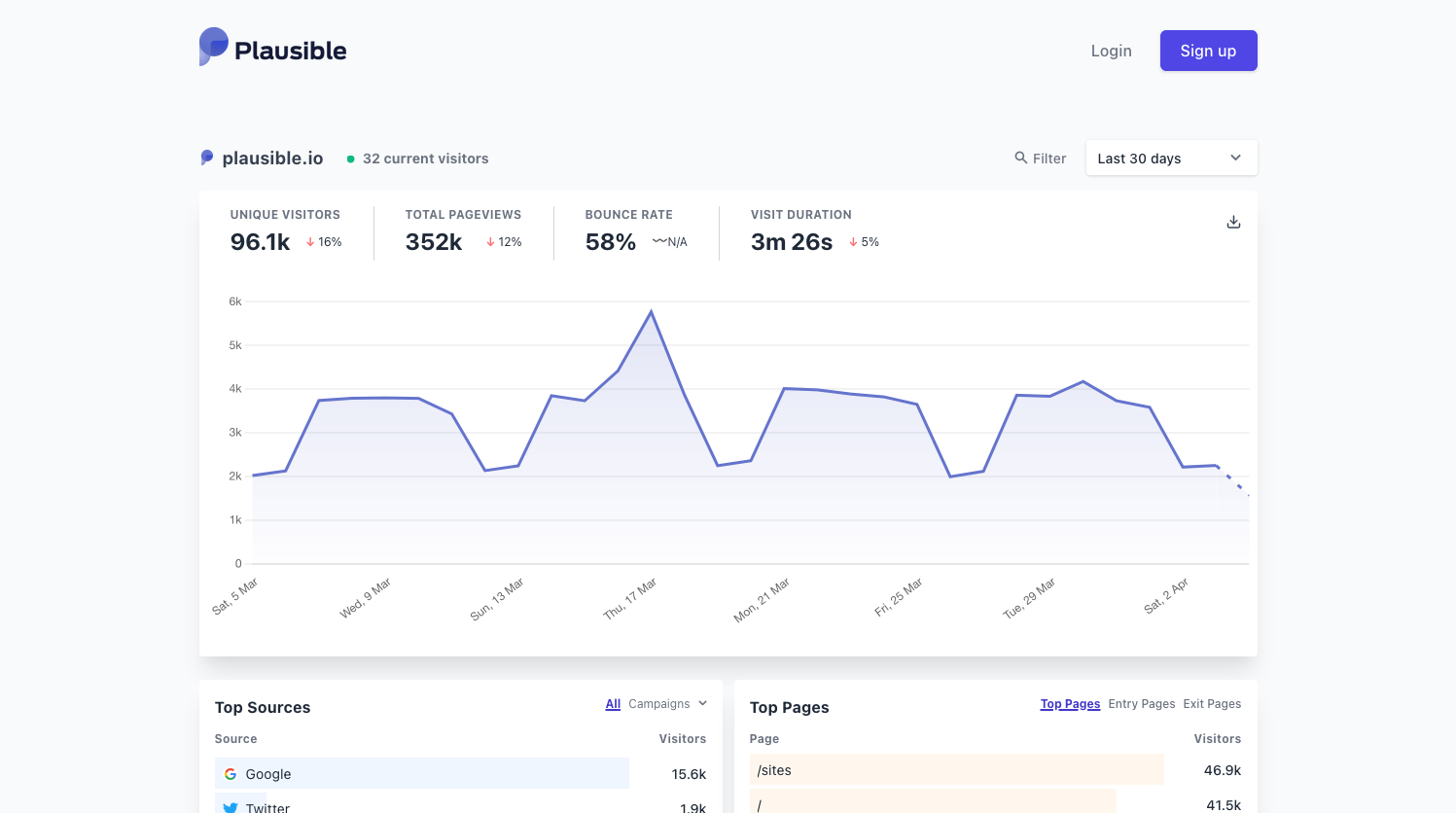 Plausible dashboard