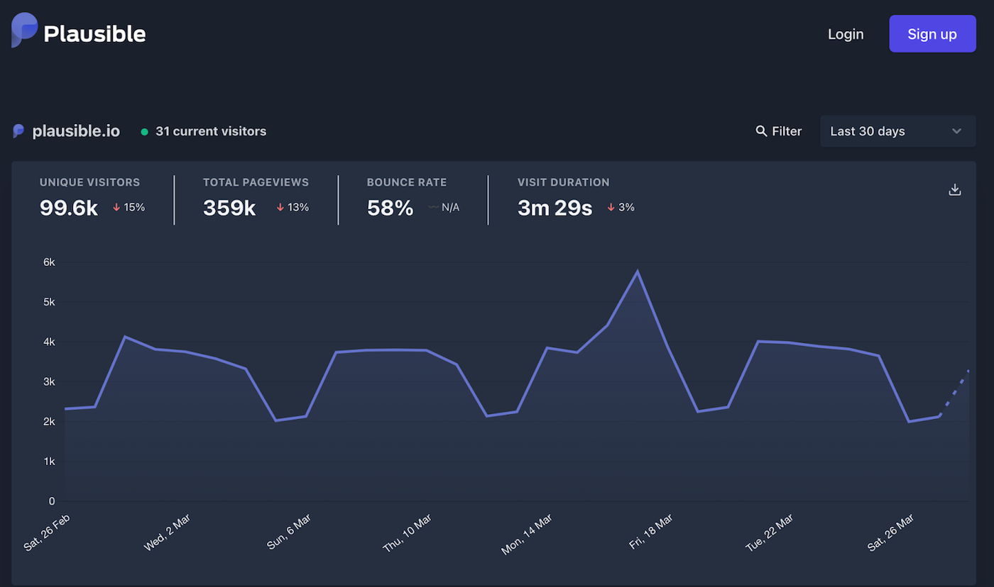 Plausible dashboard