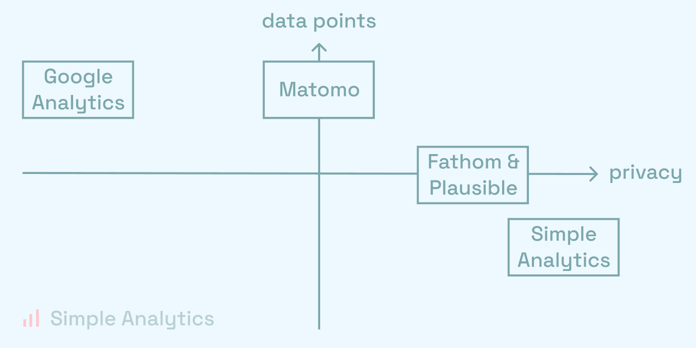 Spectrum of privacy-friendly Google Analytics alternatives