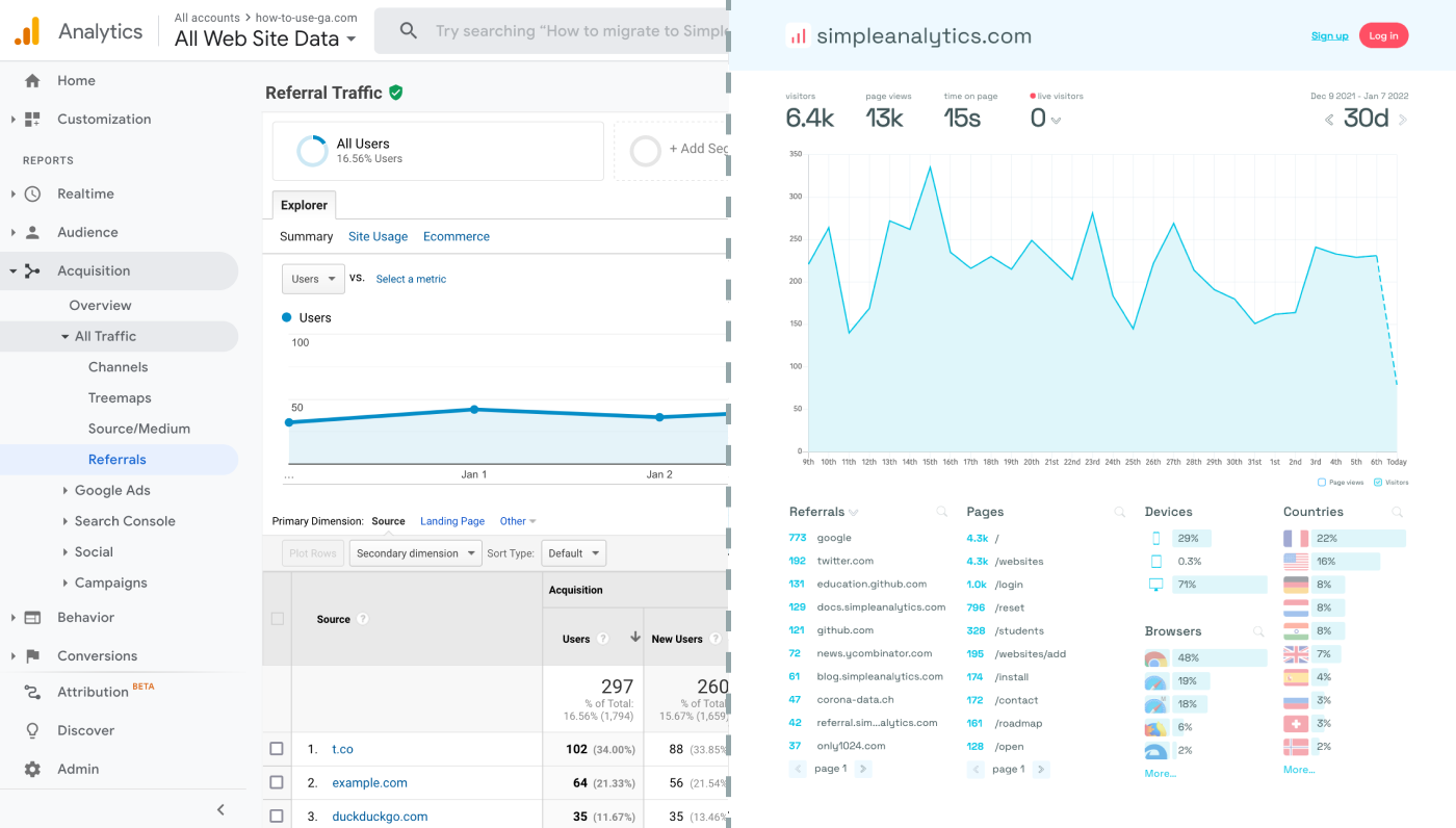 Google Analytics dashboard vs. Simple Analytics dashboard