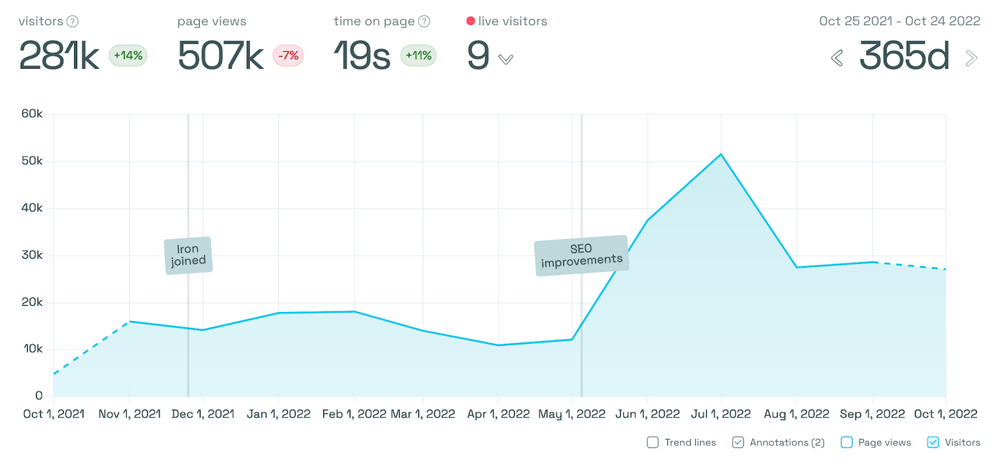 Curved trend lines with outliers included