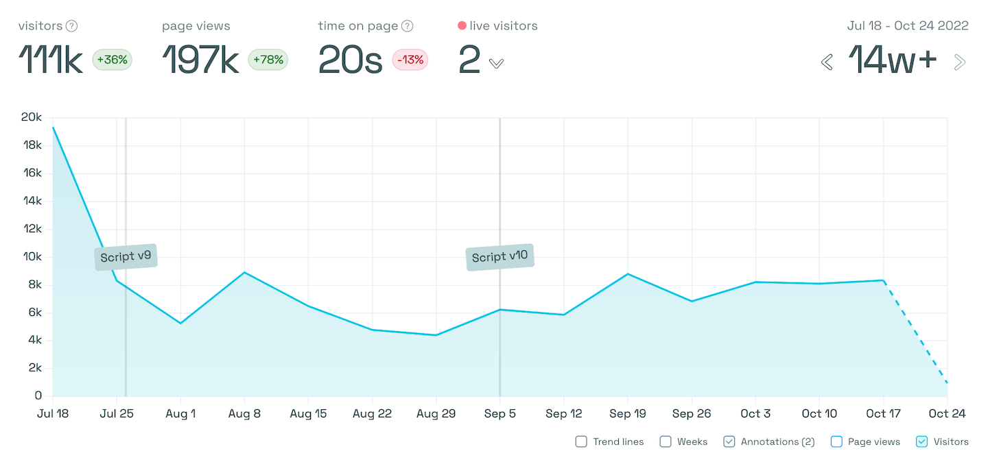 Default annotations in the Simple Analytics dashboard