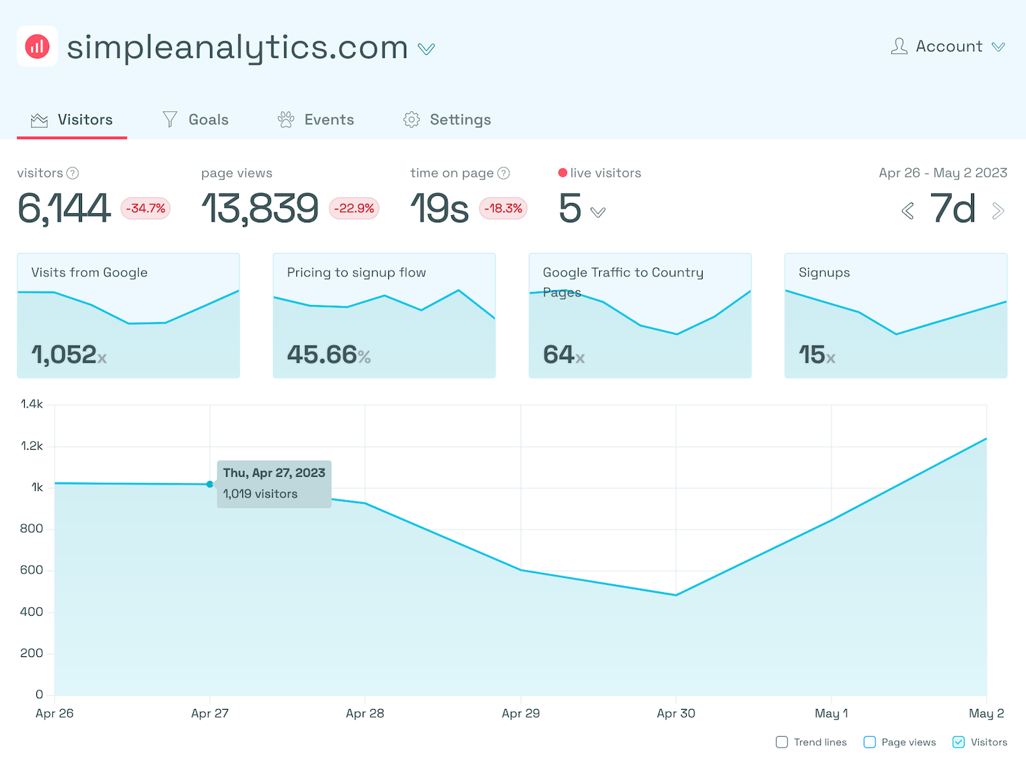 Simple Analytics dashboard for comparing with Google Looker Studio